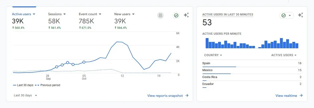 SEO Case Study: Growing Website Traffic to 39K Users in 30 Days